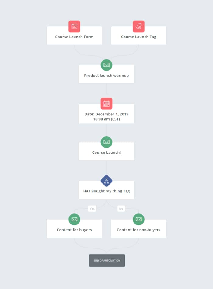 convertkit review automations