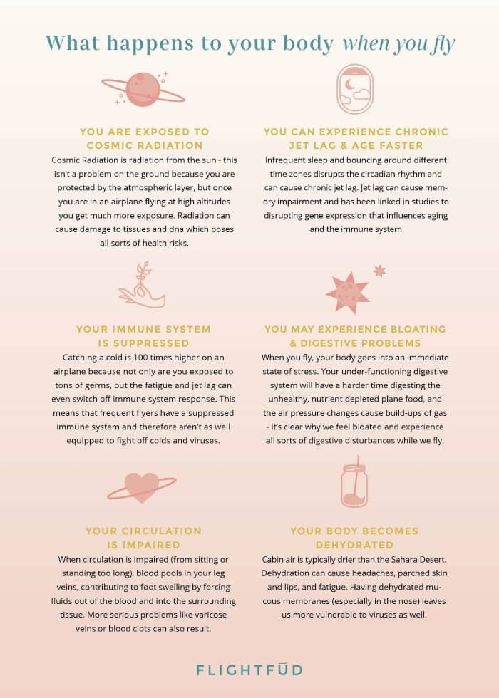 What happens to your body when you fly (Infographic)