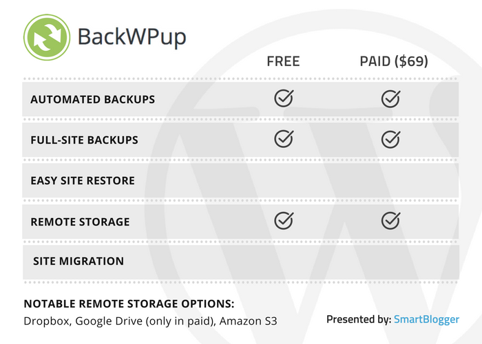 BackWPup - table