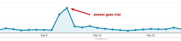 Google analytics viral quora post