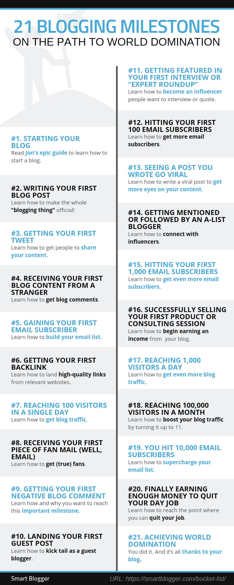 21 Blogging Milestones on the Path to World Domination