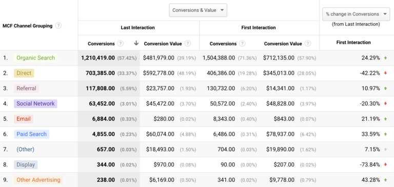 content marketing strategy google analytics model comparison