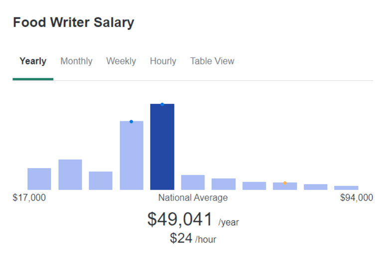 food writing jobs salary